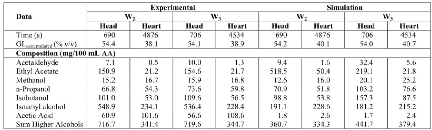 Table 5 presents the experimental and simulated  cuts. The W 2  simulation showed a cachaça within  the Legislation limits, and concentrations close to the  ones obtained experimentally, with exception of  acetic acid and ethyl acetate in W 2 