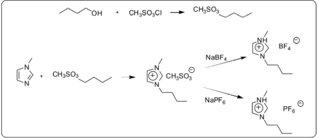 Figure 3: Synthetic route for 1-n-butyl-3-methylimidazolium  tetrafluoroborate  and     1-n-butyl-3-methylimidazolium hexafluorophosphate preparation from n-butanol,  methanesulfonyl chloride and 1-methylimidazolium