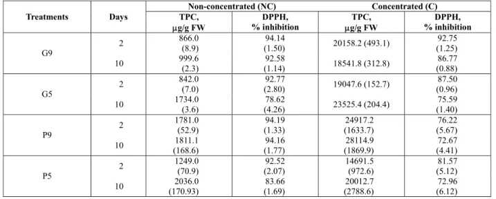 Table 1: TPC and DPPH inhibition results for guava (G9, G5) and pineapple (P9, P5) concentrated and  non-concentrated phenolic extracts after 2 and 10 days of growth