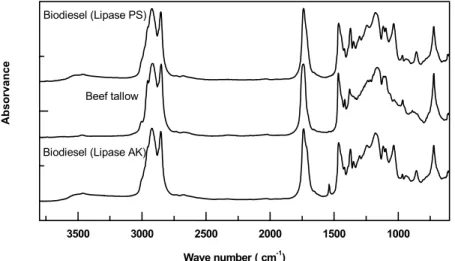 Figure 2 displays the infrared spectra for beef  tallow and biodiesel samples, which reflect the high  chemical similarity that exists between triglycerides  and ethyl esters