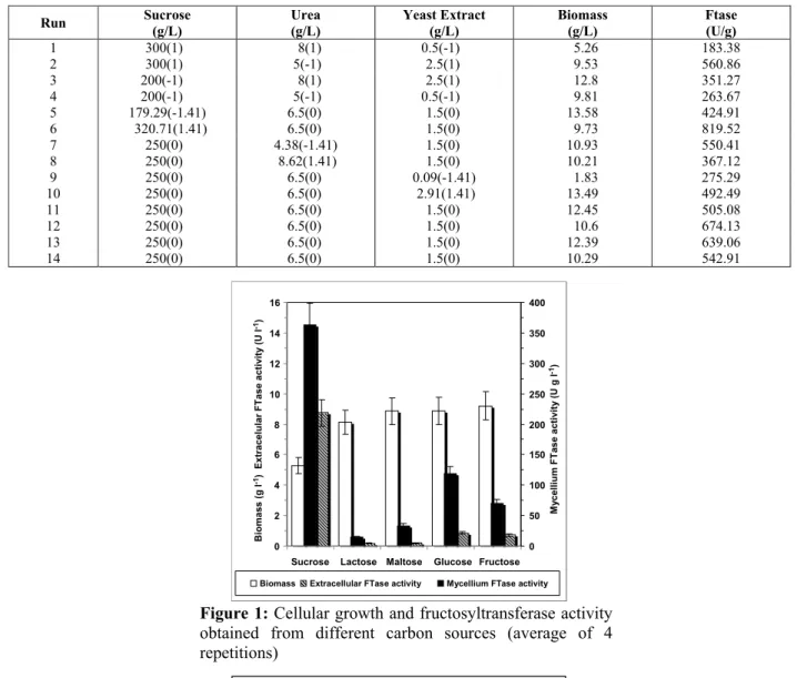 Table 1: Levels of factors used in the experimental design and corresponding experimental values