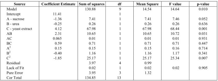 Table 2: Regression estimate and ANOVA for biomass response (R 2  = 0.9705). 