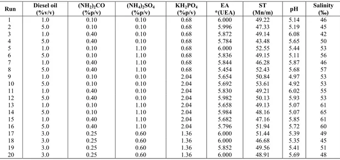 Table 2: Matrix for 2 4  factorial design and decoded results of emulsifying activity (EA) for corn oil-in- oil-in-water emulsion, surface tension (ST), pH and salinity of the cell-free cultures after 168 hours of cultivation  in the presence of diesel oil