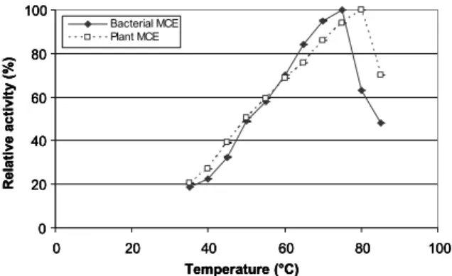 Figure 2: Thermal stability of bacterial and plant  MCE 