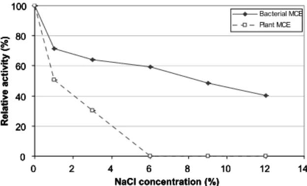 Figure 3: Effect of NaCl concentration on bacterial  and plant MCE 