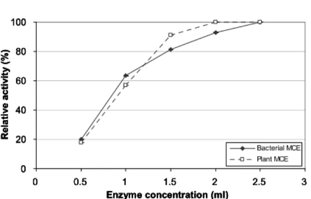 Figure 6: Effect of enzyme concentration on bacterial  and plant MCE 