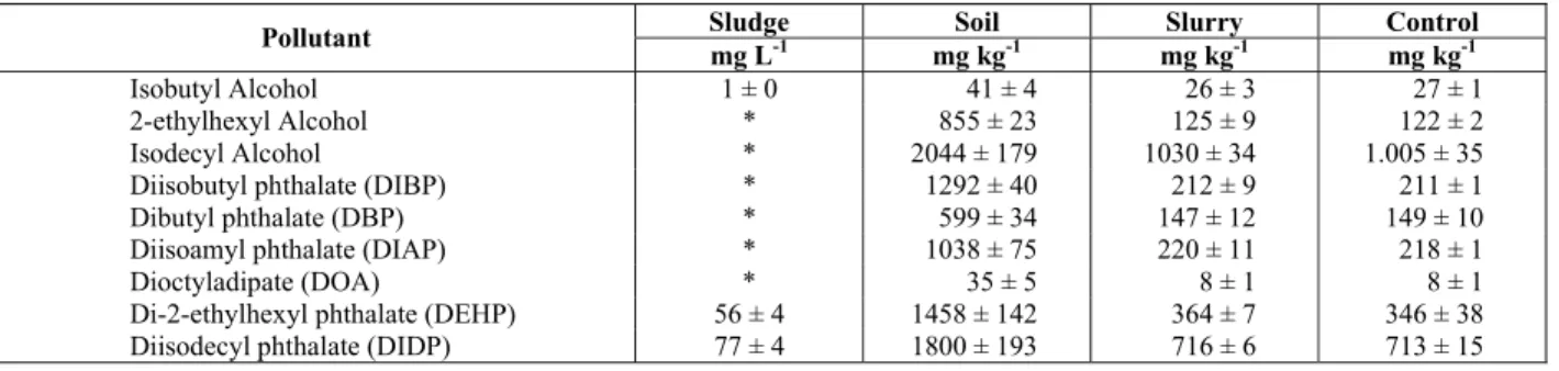 Table 1: Initial Concentrations of Pollutants in Sludge, Soil and Slurry in the Reactor and Control 