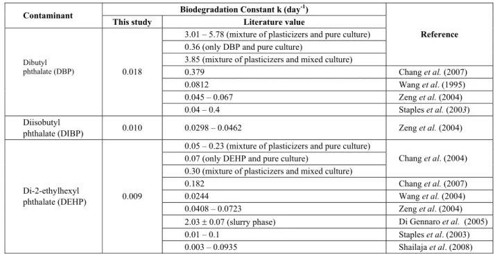 Table 3: Biodegradation constants obtained in this study and by different authors 