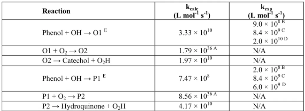 Table 4 summarizes the calculated kinetic  constants and data reported in the literature (when  available): 