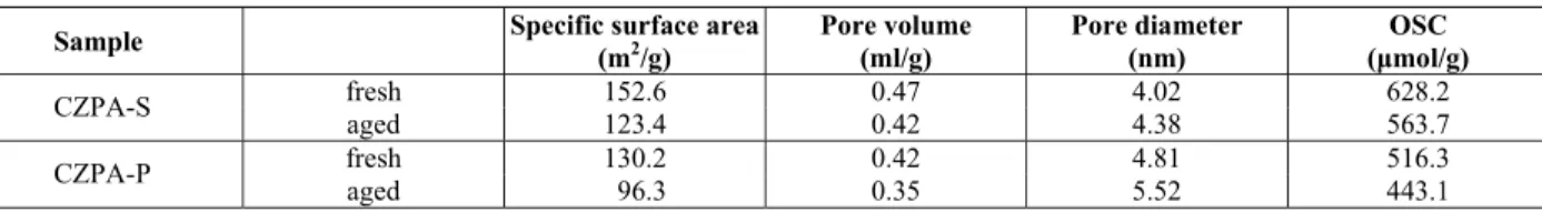 Table 1: Textures and oxygen storage capacity (OSC) of samples 