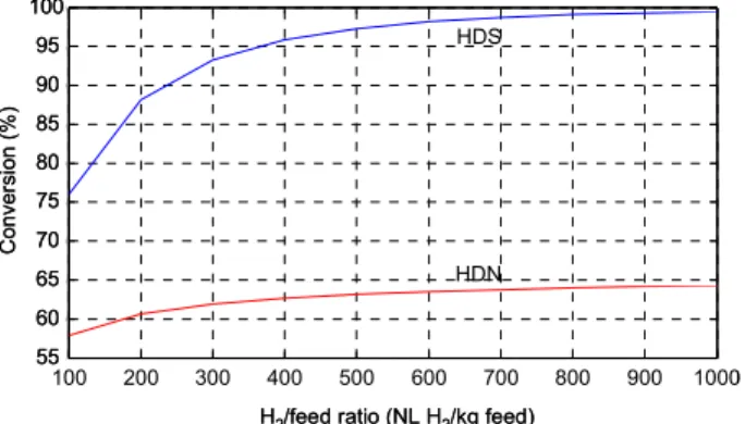 Figure 12: Effect of the H 2 /feed ratio over HDS and HDN. 