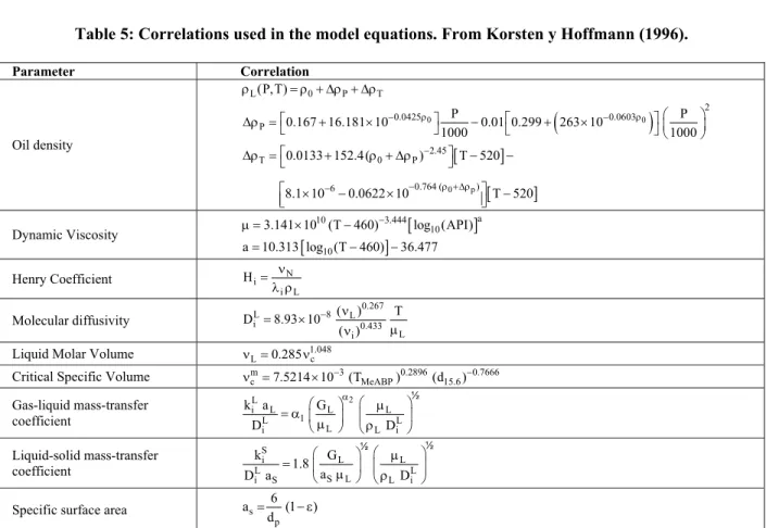 Table 5: Correlations used in the model equations. From Korsten y Hoffmann (1996). 