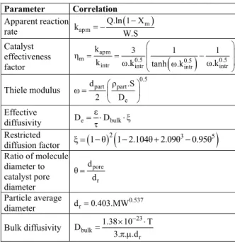 Table 6: Equations used for calculating the  catalyst effectiveness factor (Yang  et al ., 2004)