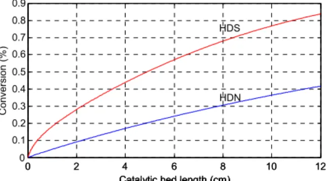 Figure 6: NH 3  and N compound concentration profile in the liquid phase along the reactor