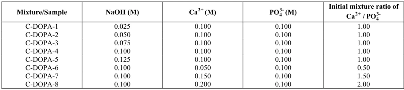 Table 1: Details of the experimental conditions. 