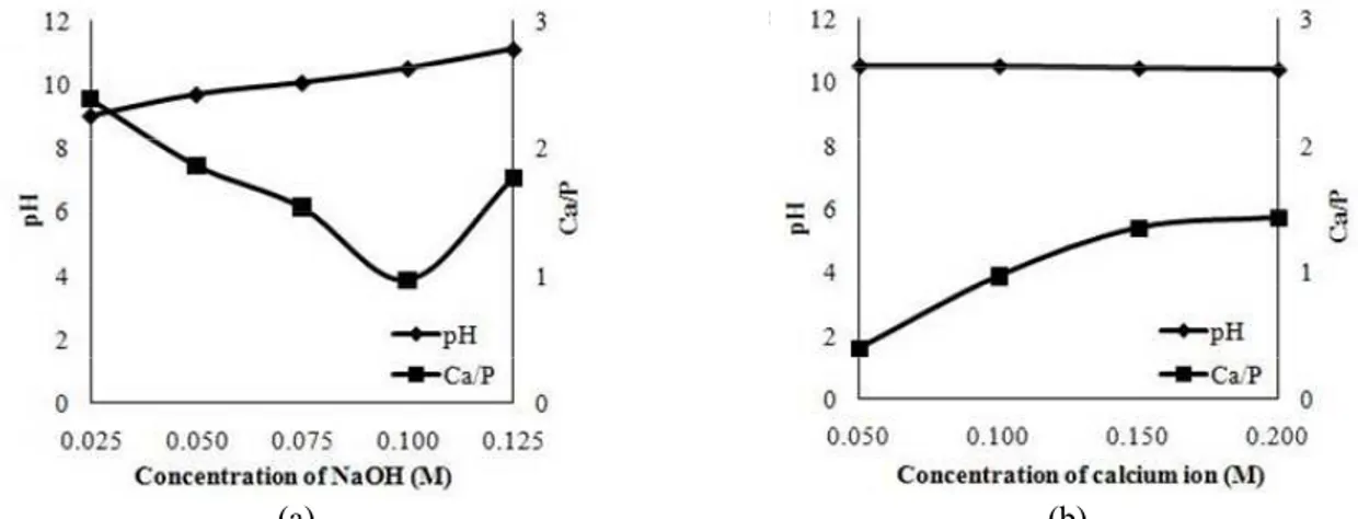 Table 3: Comparison of the wt % of the elements and final Ca/P molar ratios of CaP nanoshells using the  DOPA template