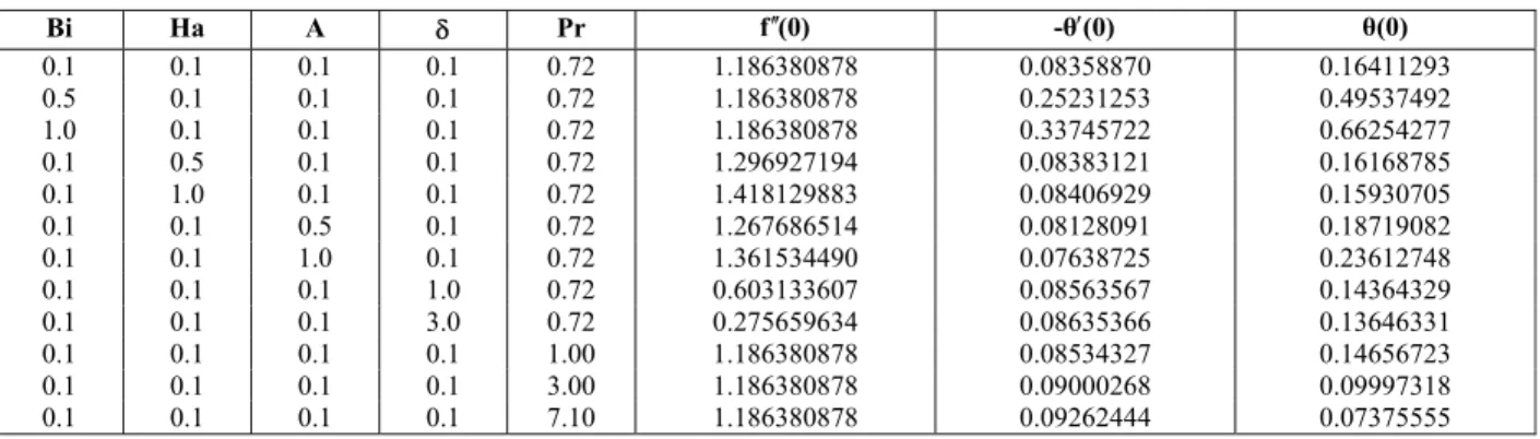 Table 3: Computation showing f (0), ′′ θ (0) and  θ ′ (0) for various values of key parameters 