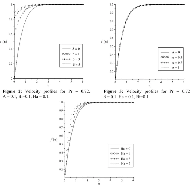Figure 2: Velocity profiles for Pr = 0.72,   A = 0.1, Bi=0.1, Ha = 0.1. 