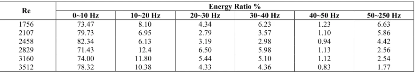 Figure 9 shows that the intensity distribution at  different radial positions in the semi-circular cross  section CS4 (z=500 mm) and Re=2809