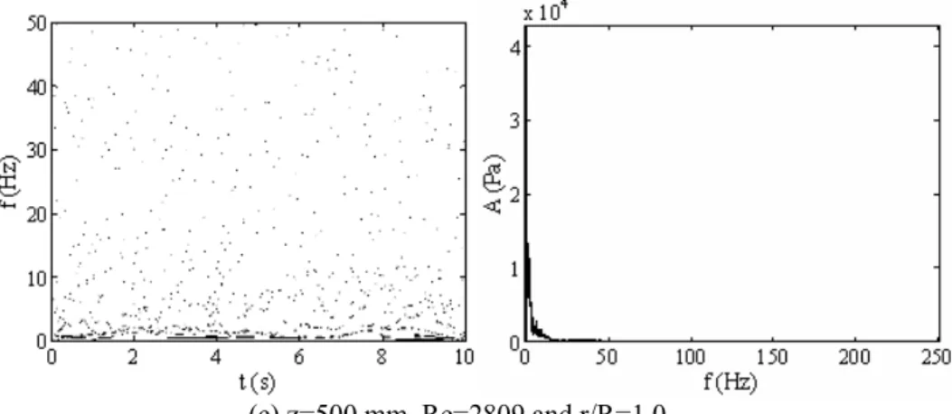 Figure 10: The Hilbert Spectrum and Marginal Spectrum at different radial positions  Table 3: The energy ratio of each frequency band at different radial positions 
