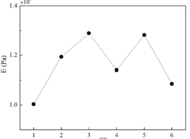 Figure 11: Intensity of instantaneous pressure fluctuation E in different axial positions  Table 4: The energy ratio of each frequency band at different axial positions 