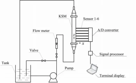 Figure 1: Schematic diagram of the experimental set-up for the pressure signal 
