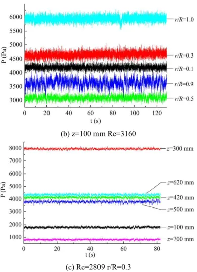 Figure 3: The profiles of pressure fluctuation time series under different condition 