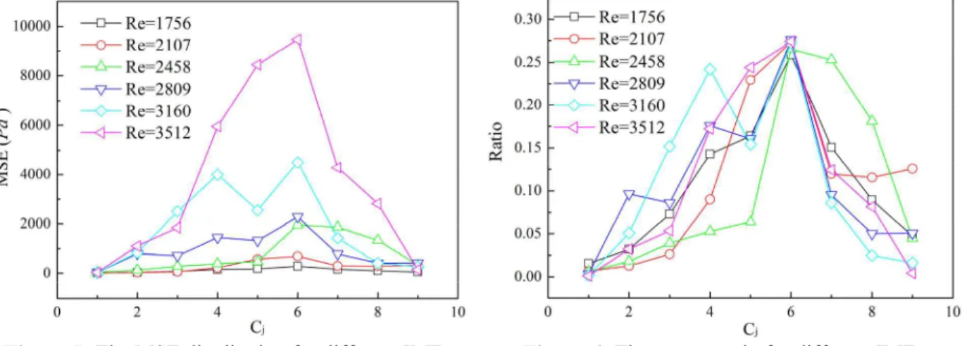 Figure 6 shows that the energy ratios profiles of  each IMF component under different flow rates
