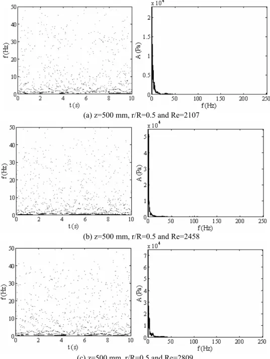 Figure 7: The Hilbert Spectrum and Marginal Spectrum under different Reynolds numbers  Figure 8 shows the partial enlarged detail of the 