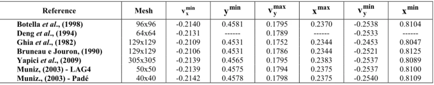 Table 2 presents the results for Re=100 obtained  by Botella and Peyret (1998) using a spectral method  with Chebyshev collocation, Deng et al
