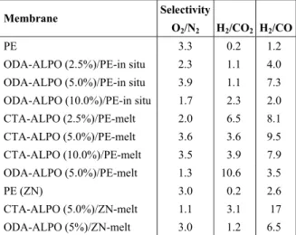 Figure 8: Pure-gas nitrogen permeability of a filled  PMP film as a function of filler content