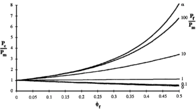 Figure 10: The ratio of composite and matrix  permeability versus volume fraction of the filler for  various ratios of filler and matrix permeability,  ranging from 0 to ∞