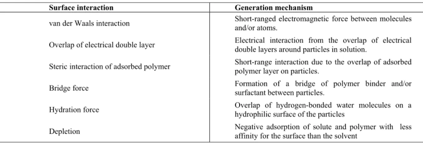 Table 1: Examples of surface interaction between particles in the liquid phase (adapted of Schaep  et al ., 1998)
