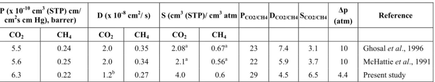 Table 3: Permeability, diffusion and solubility coefficients of CO 2  and CH 4  and selectivities in polysulfone  at 35 °C (adapted of Ahn  et al ., 2008)