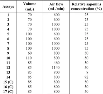 Table 1: Exploratory central composite rotatable  design for saponin concentration by a foam column