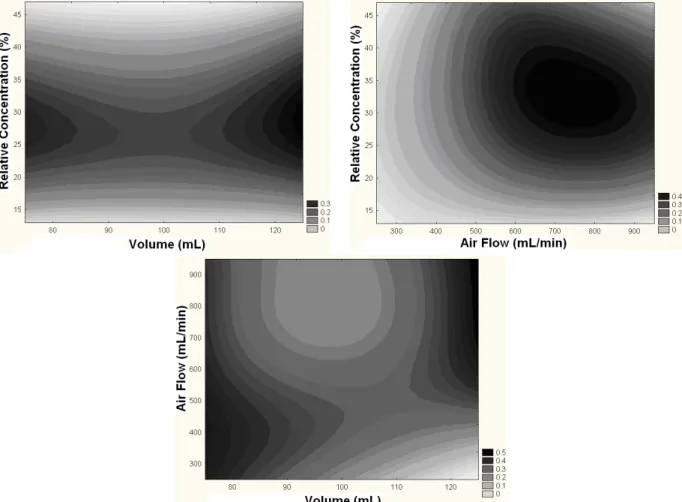 Figure 2: Optimization of parameters for juá saponin concentration by a foam column. 