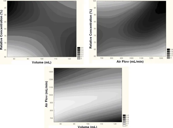 Figure 3: Optimization of parameters of sisal saponins concentration by a foam column