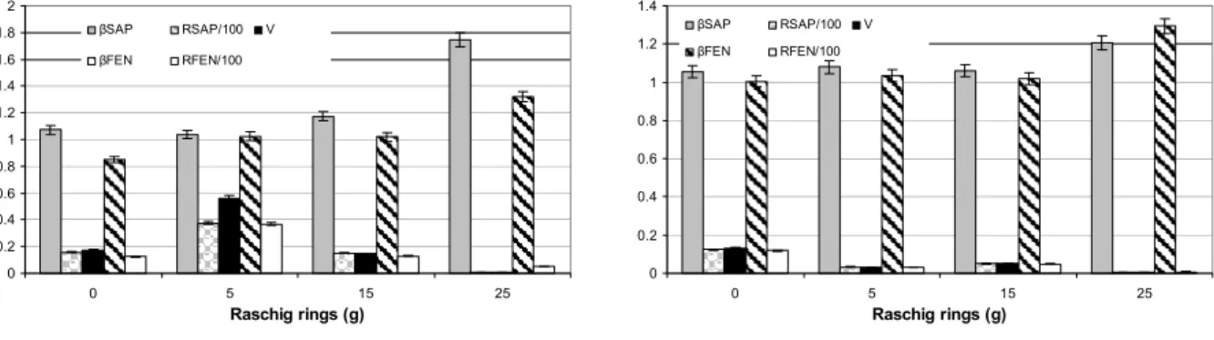 Figure 7: Concentration kinetics of juá saponins in a foam column using an air flow gradient