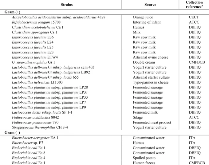 Table 1: Bacterial strains used in this study. 
