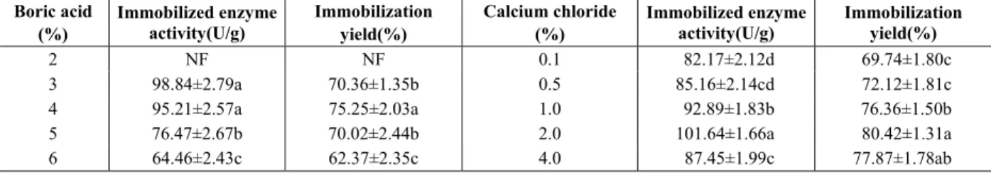 Table 2 also shows the high immobilized enzyme  activities and immobilization yield of phospholipase  A1with 2% calcium chloride solution