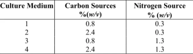 Table 1: Medium composition used in the different  submerged fermentation conditions. 
