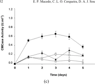 Figure 1: Fermentations time-course for CMCase  production by Streptomyces sp. SLBA-08 at 30  o C in  culture medium containing (a) sisal bagasse, (b)  sugarcane straw and (c) sugarcane bagasse as carbon  source at different concentrations, and ammonium  s