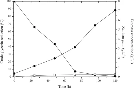 Figure 1: Batch culture profiles for X. campestris mangiferaeindicae  2103 showing the effects of the crude glycerin decrease and biomass  increase during fermentation