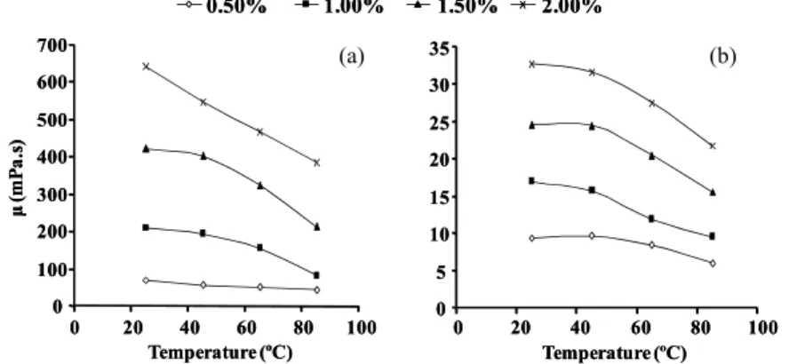 Figure 4: The effect of temperature on the apparent viscosity of different  aqueous solutions of xanthan gum synthesized by X