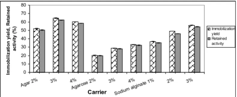 Figure 4: Immobilization of Aspergillus niger β-glucosidase by  entrapment. 
