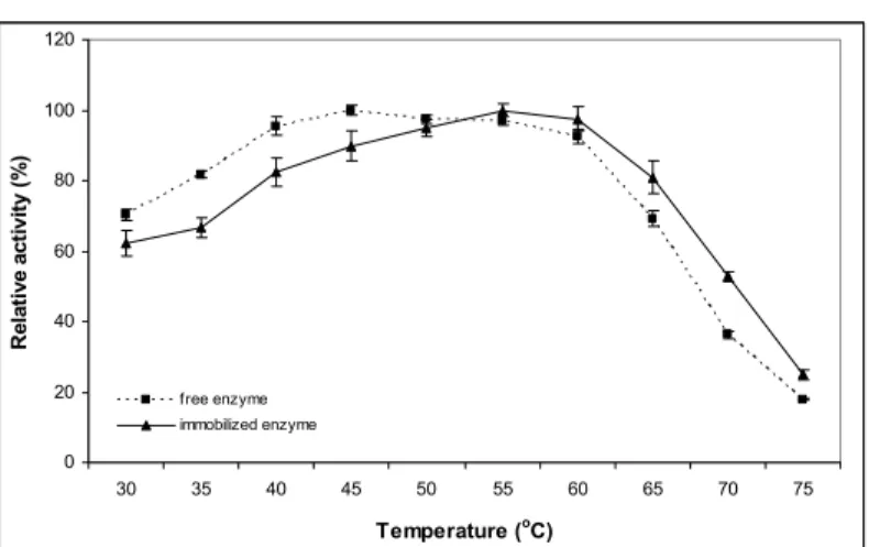 Figure 5: Effect of temperature on the activity of free and  immobilized β-glucosidase by covalent binding to sponge