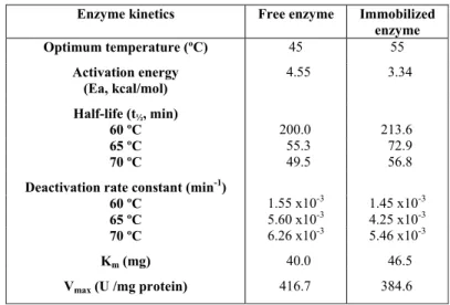 Table 2: Comparison between the thermal properties of free  and immobilized β- glucosidase