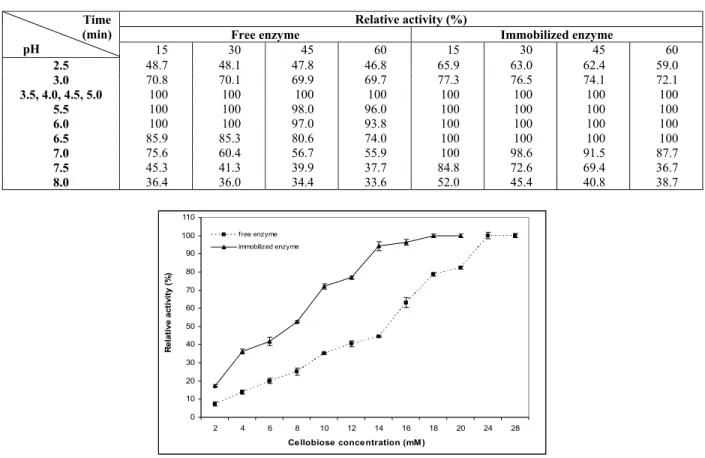 Table 3: pH stability of free and immobilized β-glucosidase by covalent binding to sponge