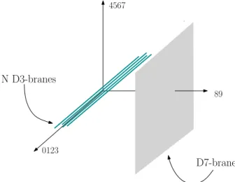 Figure 3.2: The placement of the D7 brane.
