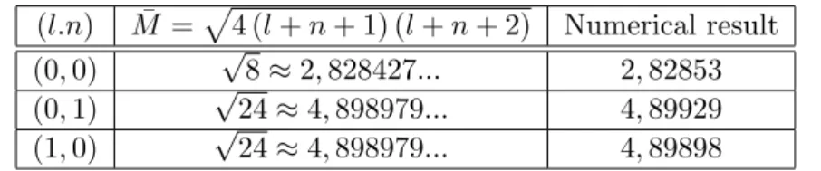Table 4.1: Numerical vs. exact results for scalar fields. Remember that ¯ M 2 = 4(n + l + 1)(n + l + 2).